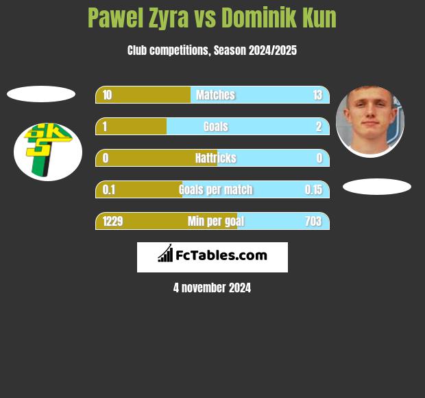 Pawel Zyra vs Dominik Kun h2h player stats