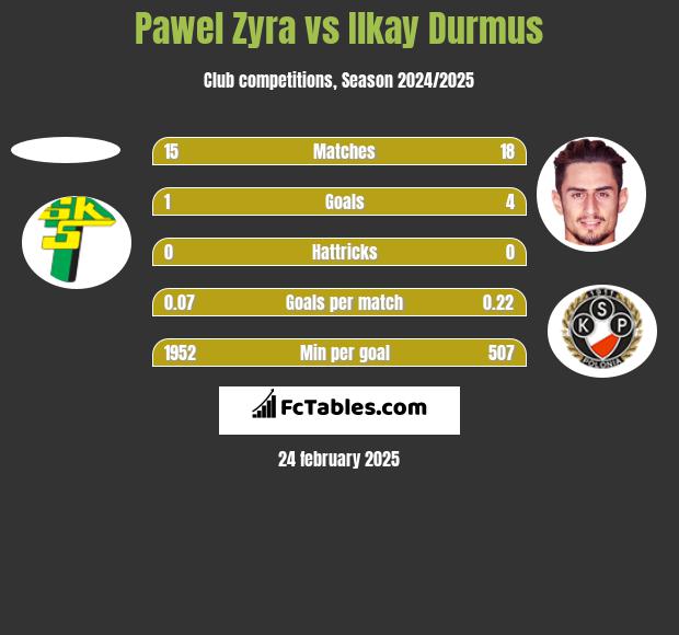 Pawel Zyra vs Ilkay Durmus h2h player stats