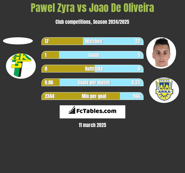 Pawel Zyra vs Joao De Oliveira h2h player stats