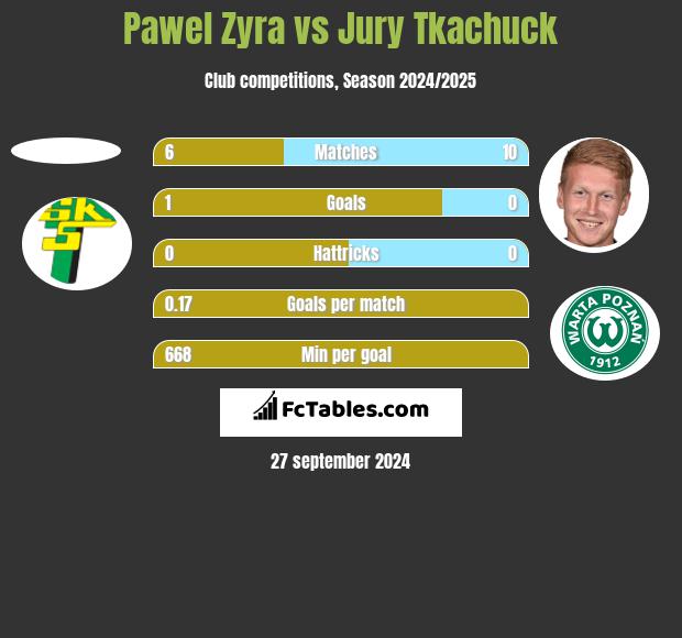 Pawel Zyra vs Jurij Tkaczuk h2h player stats