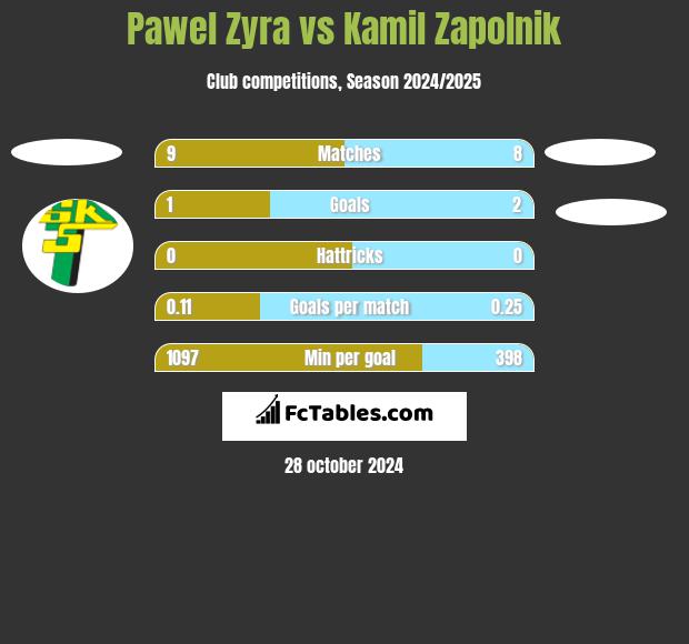 Pawel Zyra vs Kamil Zapolnik h2h player stats