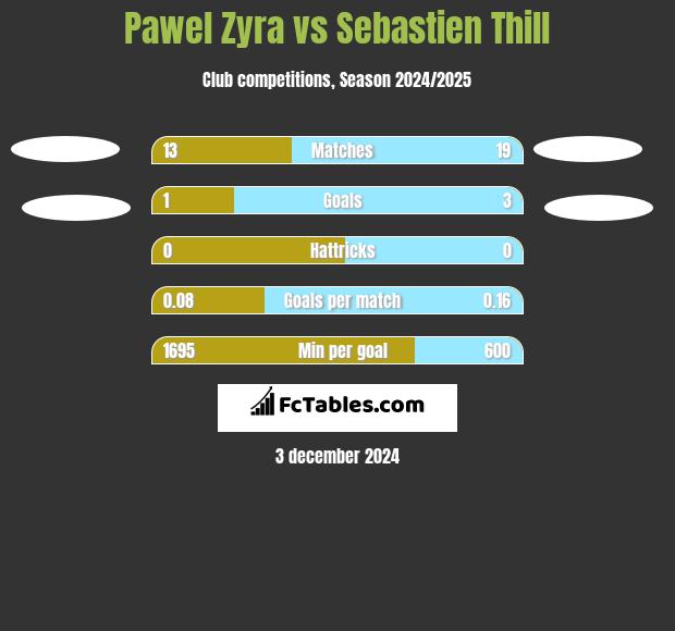 Pawel Zyra vs Sebastien Thill h2h player stats