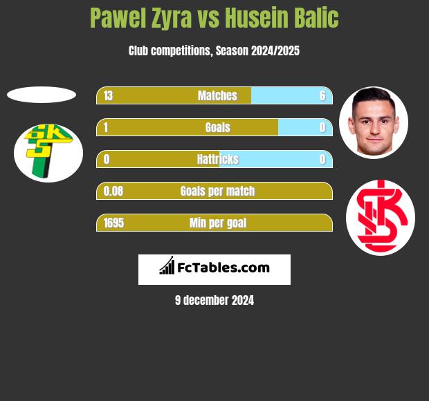 Pawel Zyra vs Husein Balic h2h player stats