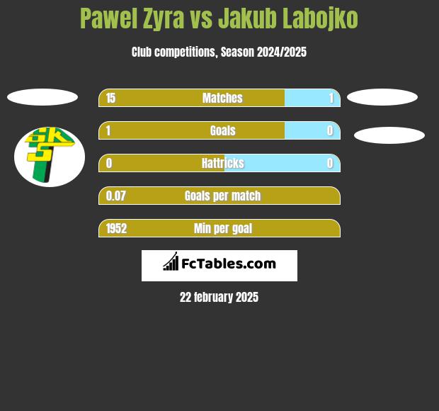 Pawel Zyra vs Jakub Labojko h2h player stats