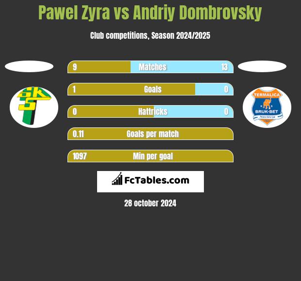 Pawel Zyra vs Andriy Dombrovsky h2h player stats