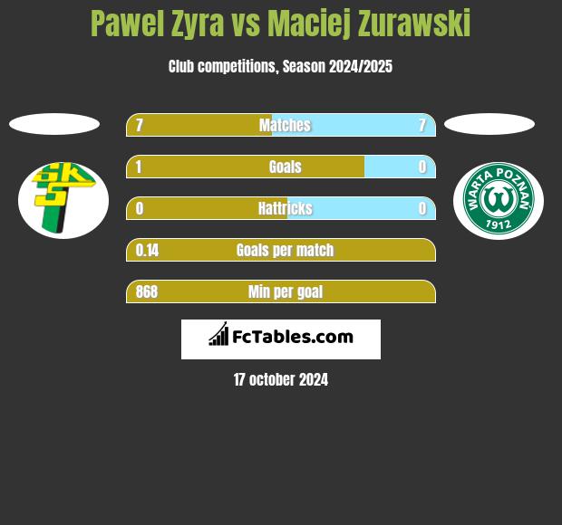 Pawel Zyra vs Maciej Zurawski h2h player stats