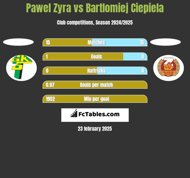 Pawel Zyra vs Bartlomiej Ciepiela h2h player stats