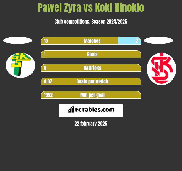 Pawel Zyra vs Koki Hinokio h2h player stats