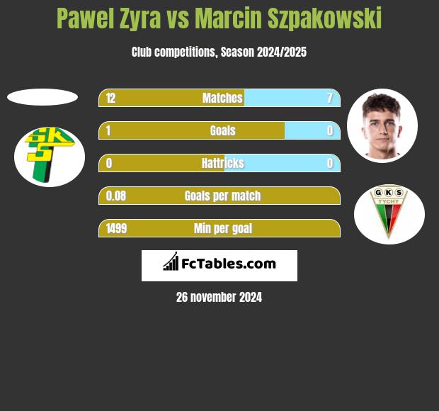 Pawel Zyra vs Marcin Szpakowski h2h player stats