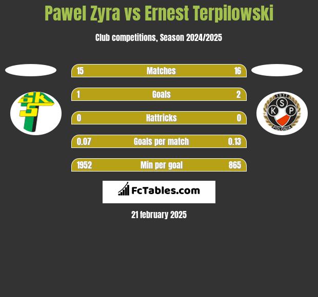 Pawel Zyra vs Ernest Terpilowski h2h player stats