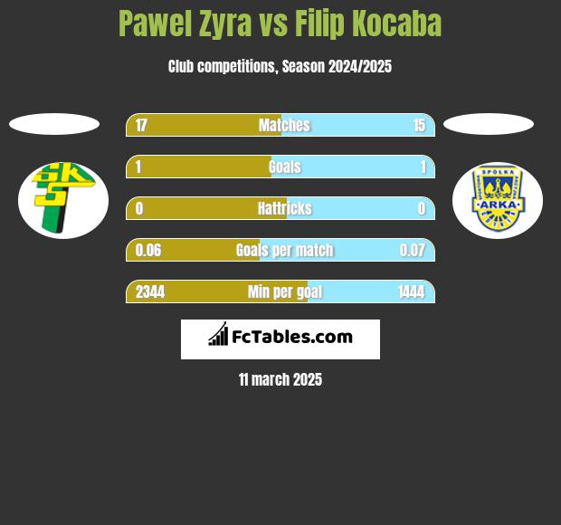 Pawel Zyra vs Filip Kocaba h2h player stats