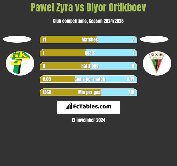 Pawel Zyra vs Diyor Ortikboev h2h player stats