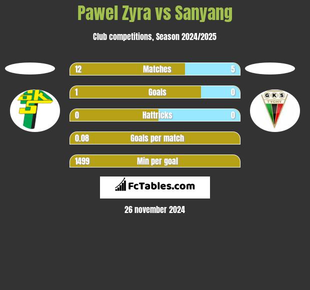 Pawel Zyra vs Sanyang h2h player stats