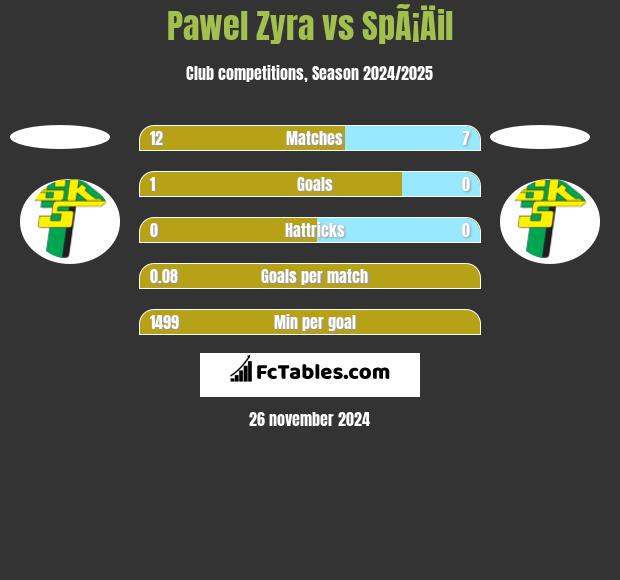 Pawel Zyra vs SpÃ¡Äil h2h player stats