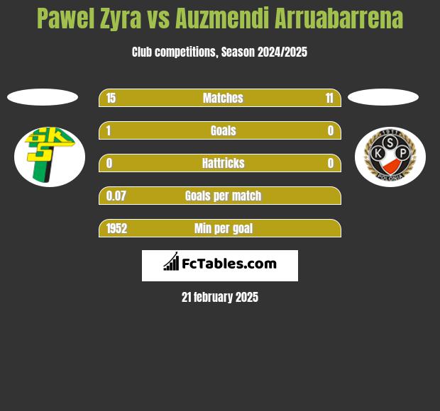 Pawel Zyra vs Auzmendi Arruabarrena h2h player stats