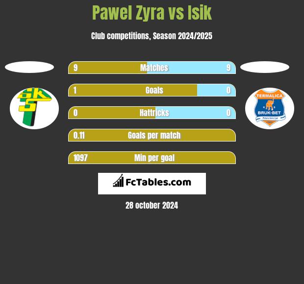 Pawel Zyra vs Isik h2h player stats