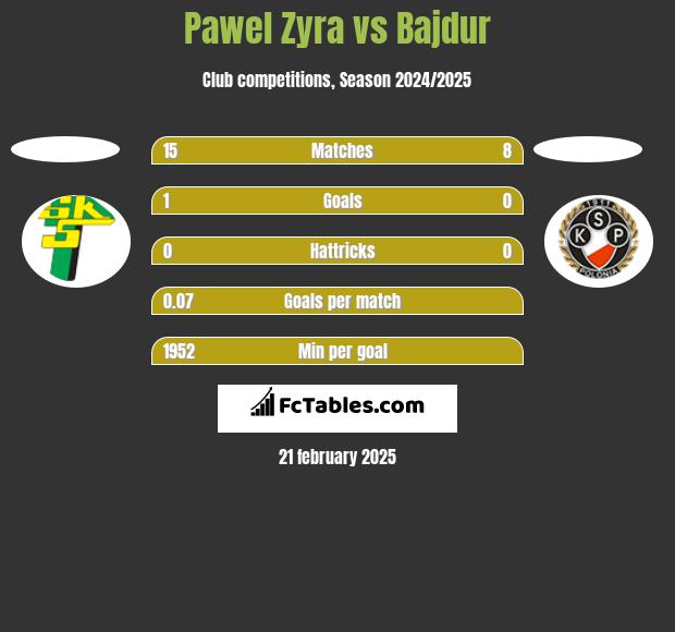 Pawel Zyra vs Bajdur h2h player stats