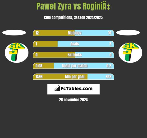 Pawel Zyra vs RoginiÄ‡ h2h player stats