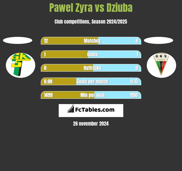 Pawel Zyra vs Dziuba h2h player stats