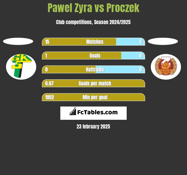 Pawel Zyra vs Proczek h2h player stats