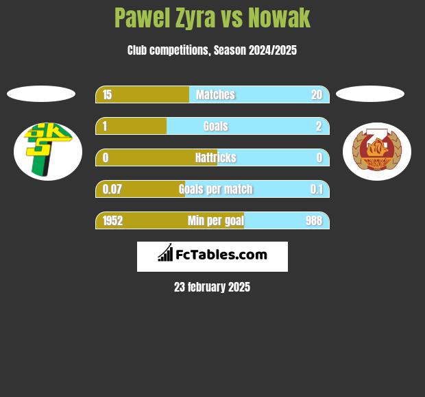 Pawel Zyra vs Nowak h2h player stats