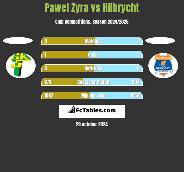 Pawel Zyra vs Hilbrycht h2h player stats