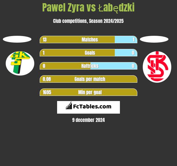 Pawel Zyra vs Łabędzki h2h player stats