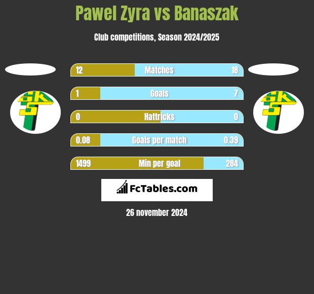 Pawel Zyra vs Banaszak h2h player stats