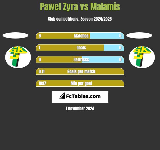 Pawel Zyra vs Malamis h2h player stats