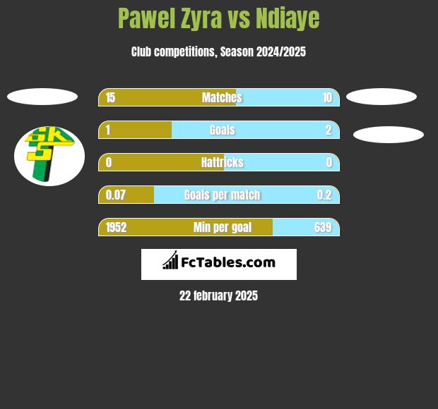 Pawel Zyra vs Ndiaye h2h player stats