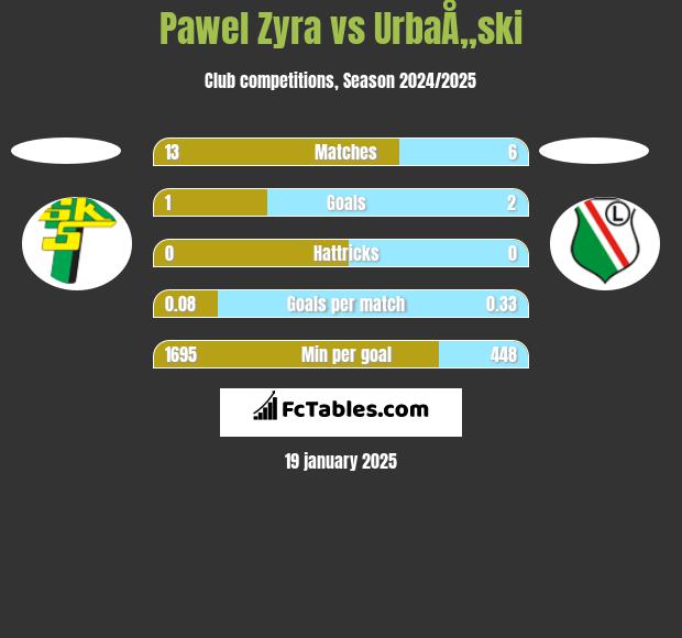 Pawel Zyra vs UrbaÅ„ski h2h player stats