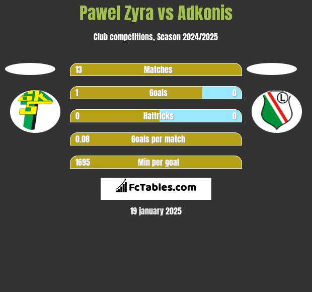 Pawel Zyra vs Adkonis h2h player stats