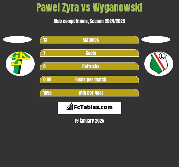 Pawel Zyra vs Wyganowski h2h player stats