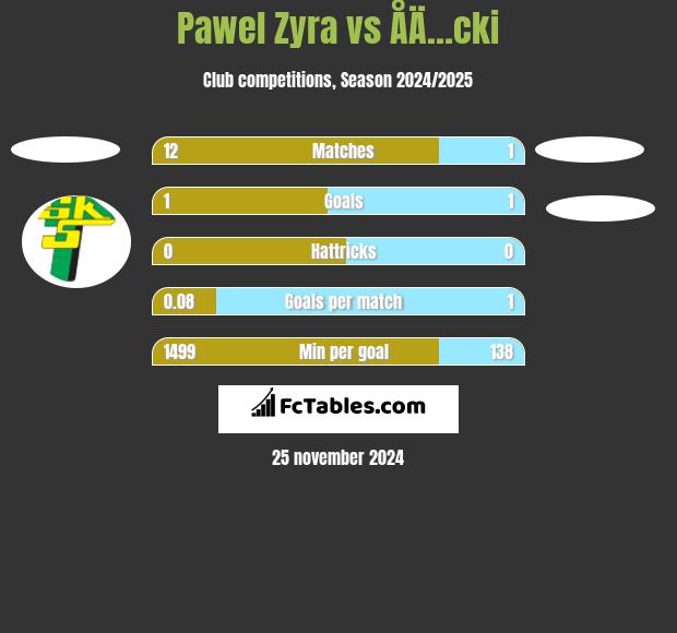 Pawel Zyra vs ÅÄ…cki h2h player stats