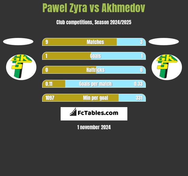 Pawel Zyra vs Akhmedov h2h player stats