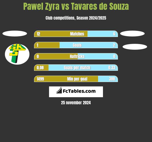 Pawel Zyra vs Tavares de Souza h2h player stats