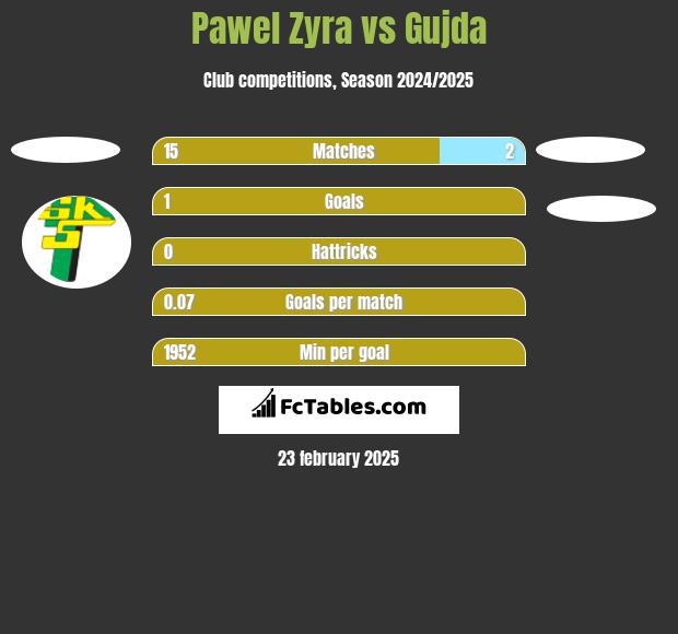 Pawel Zyra vs Gujda h2h player stats