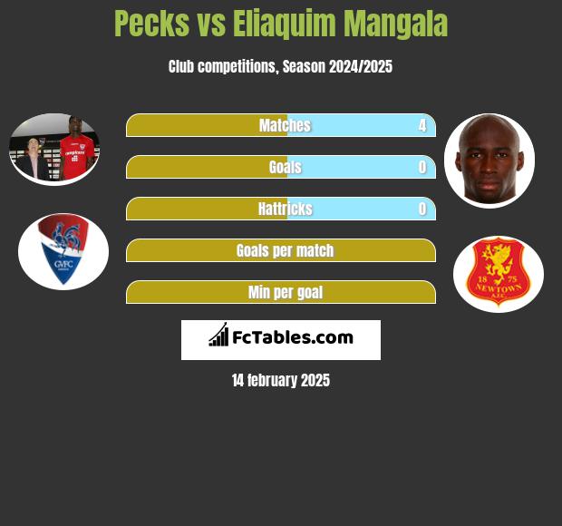 Pecks vs Eliaquim Mangala h2h player stats