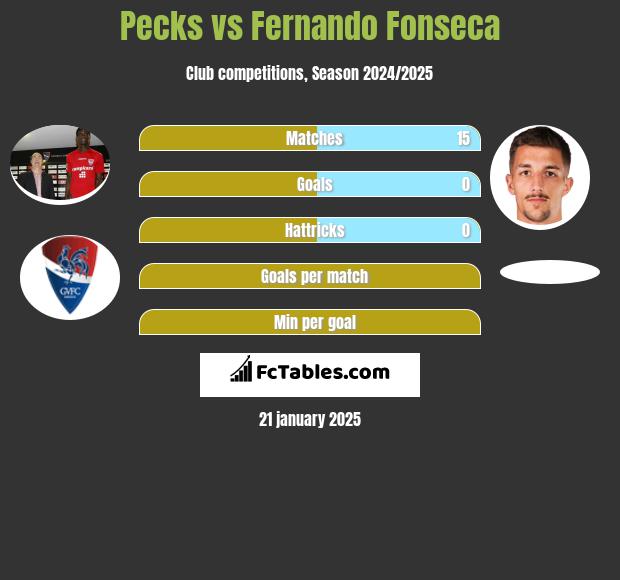 Pecks vs Fernando Fonseca h2h player stats