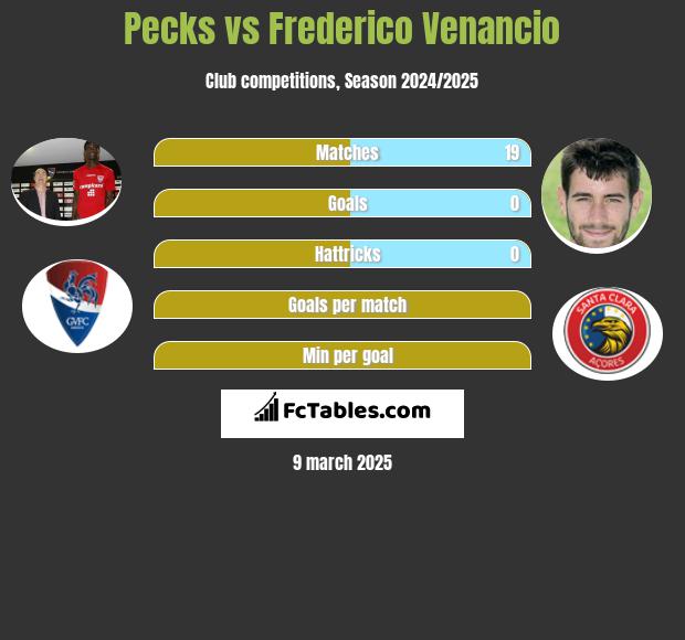 Pecks vs Frederico Venancio h2h player stats