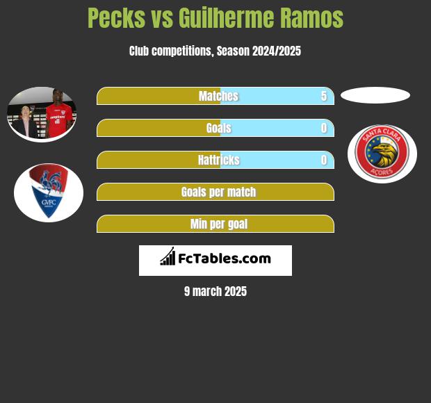 Pecks vs Guilherme Ramos h2h player stats