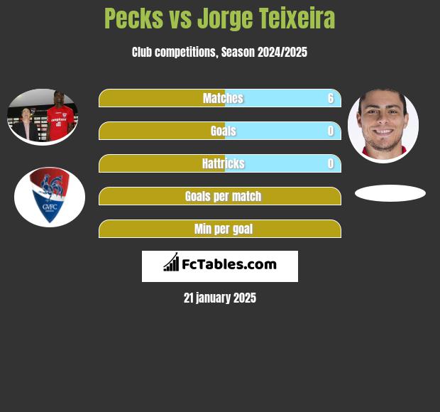 Pecks vs Jorge Teixeira h2h player stats