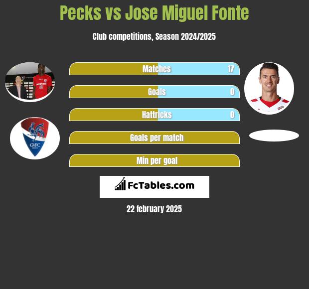 Pecks vs Jose Miguel Fonte h2h player stats