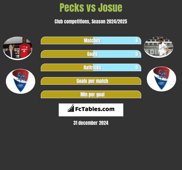 Pecks vs Josue h2h player stats