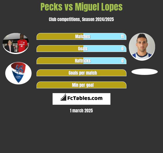 Pecks vs Miguel Lopes h2h player stats