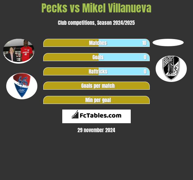 Pecks vs Mikel Villanueva h2h player stats