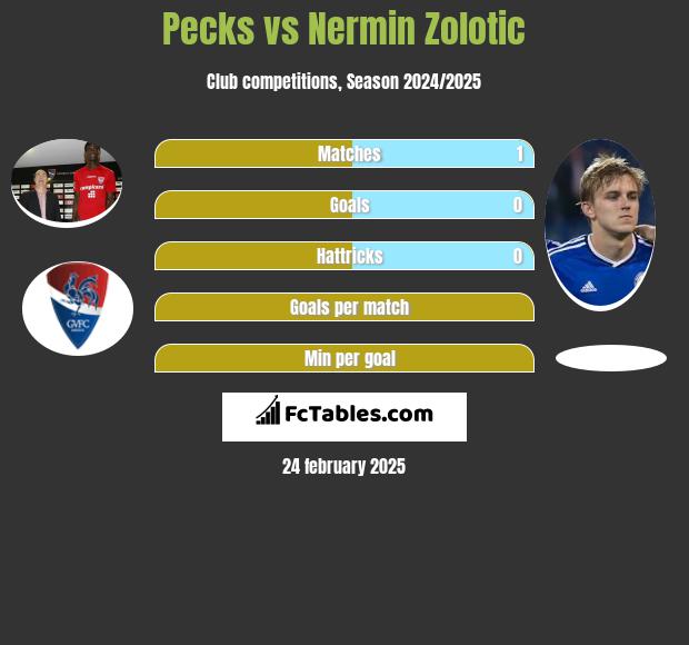 Pecks vs Nermin Zolotic h2h player stats