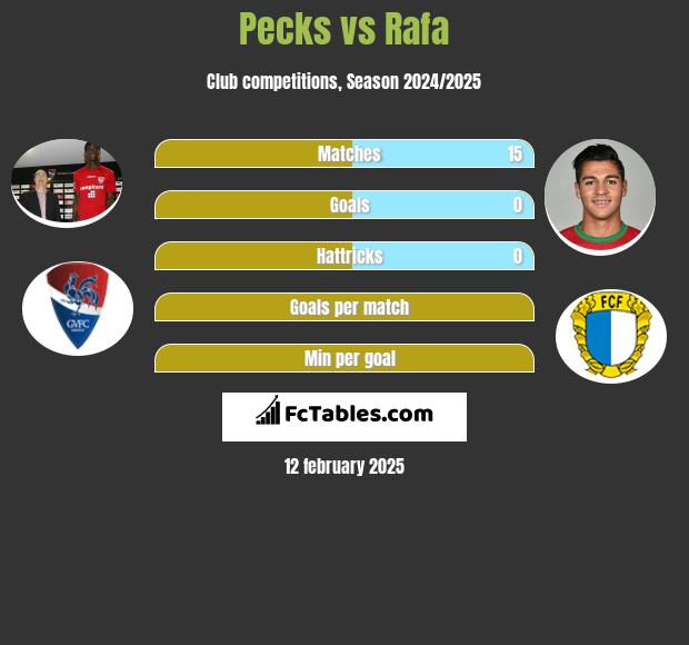 Pecks vs Rafa h2h player stats