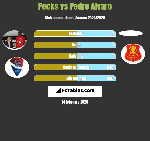 Pecks vs Pedro Alvaro h2h player stats