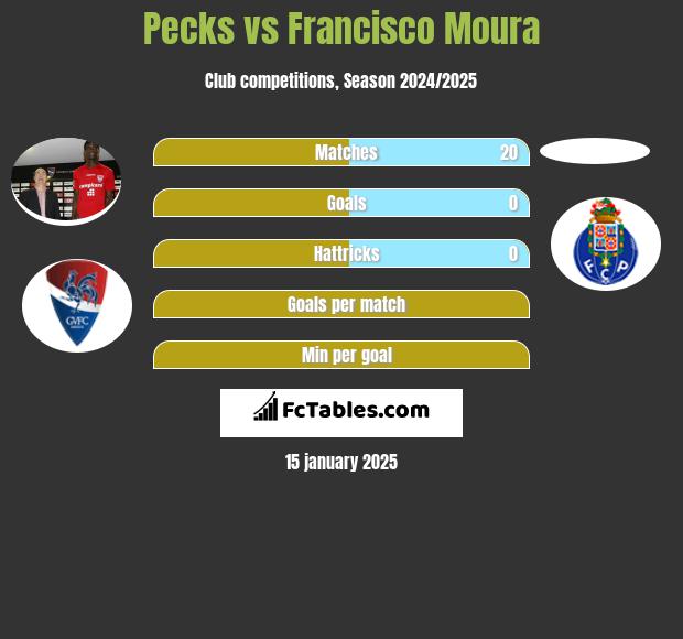 Pecks vs Francisco Moura h2h player stats